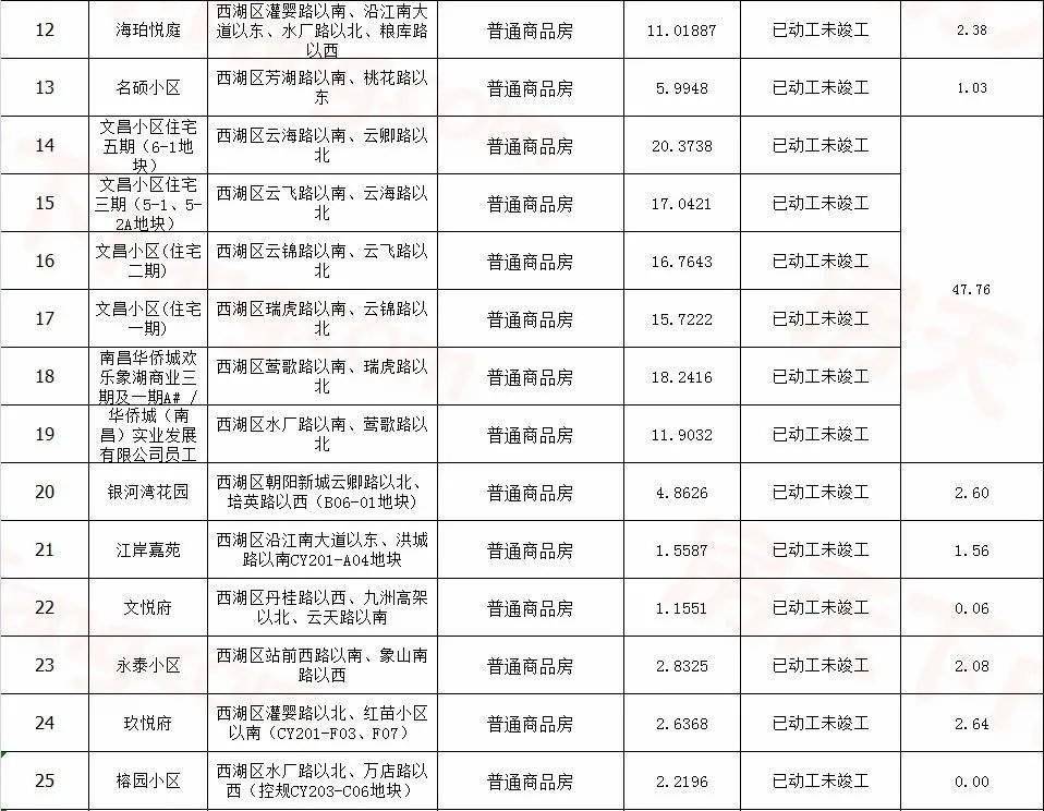 
117个!官宣南昌市存量住宅用地项目!各区漫衍图来了……“必一”(图13)