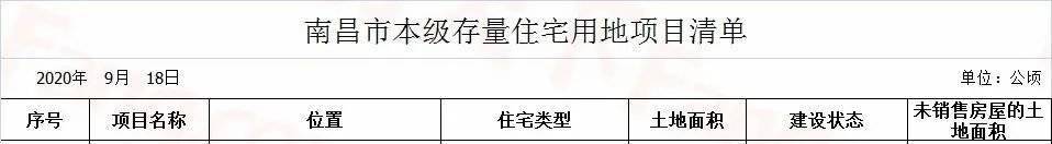 
117个!官宣南昌市存量住宅用地项目!各区漫衍图来了……“必一”(图16)